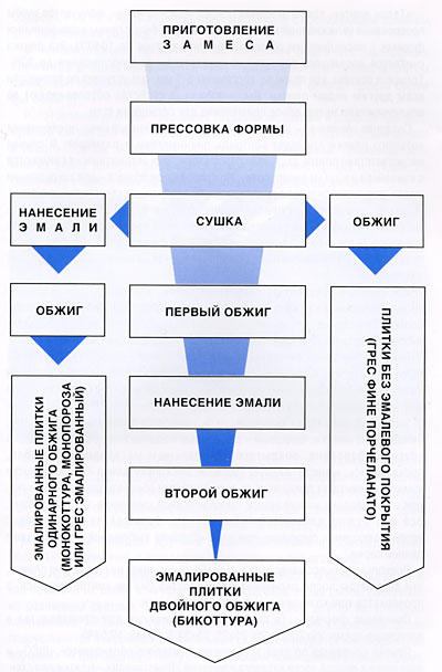 Керамическая плитка. Схема производства.